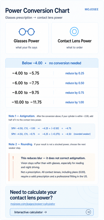 Chart converting a glasses prescription to contact lens power, including the spherical equivalent step for astigmatism